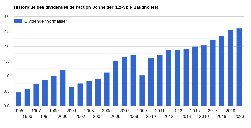 Action Schneider Dividende Liste des Dividende Aristocrate France [Dividend Aristocrat]